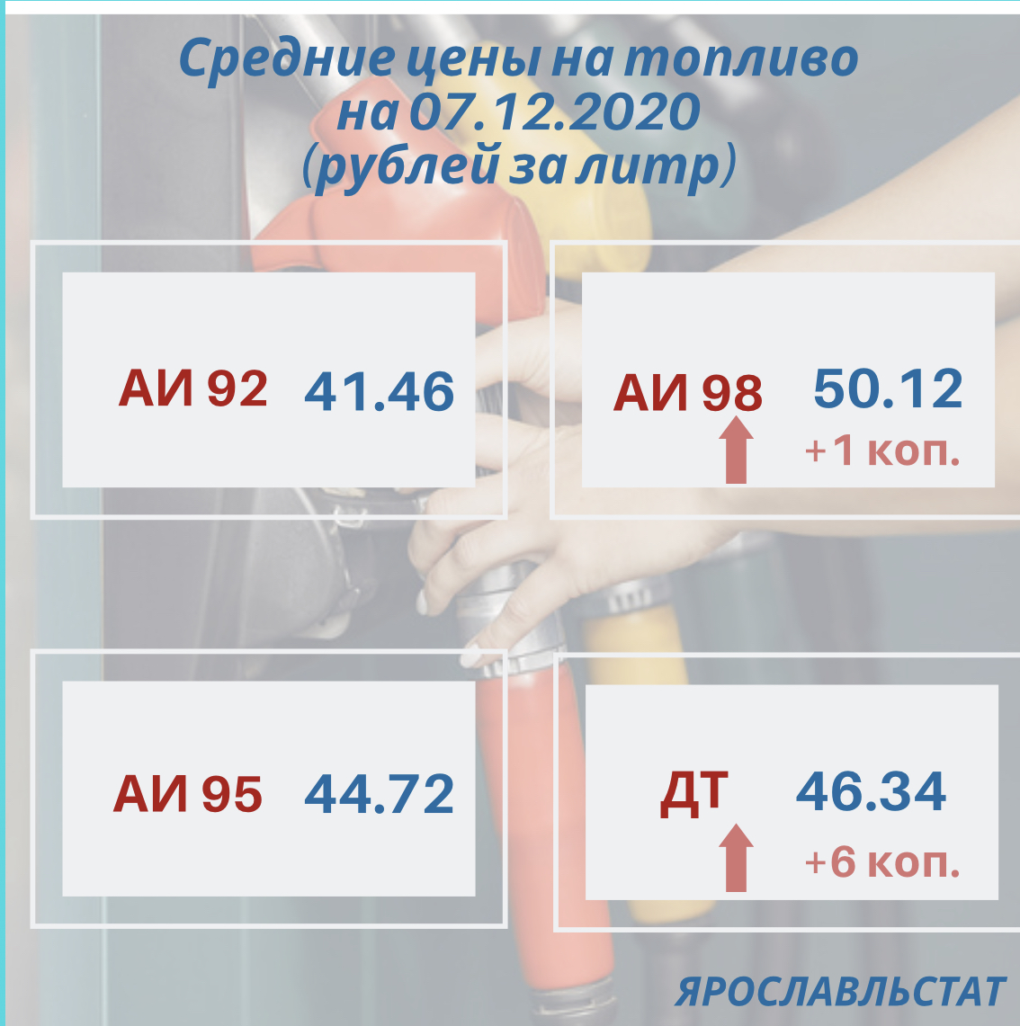 Ярославльстат информирует об изменении потребительских цен в области в начале декабря
