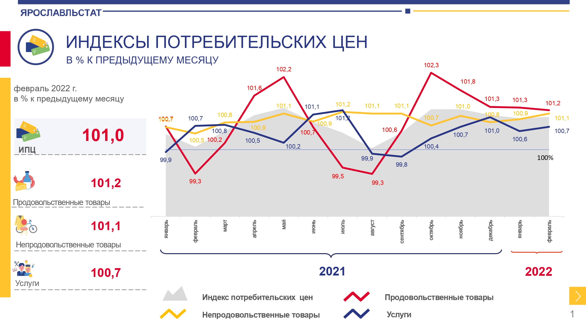 Ярославльстат информирует о социально-экономическом положении Ярославской области в январе-феврале 2022 г.